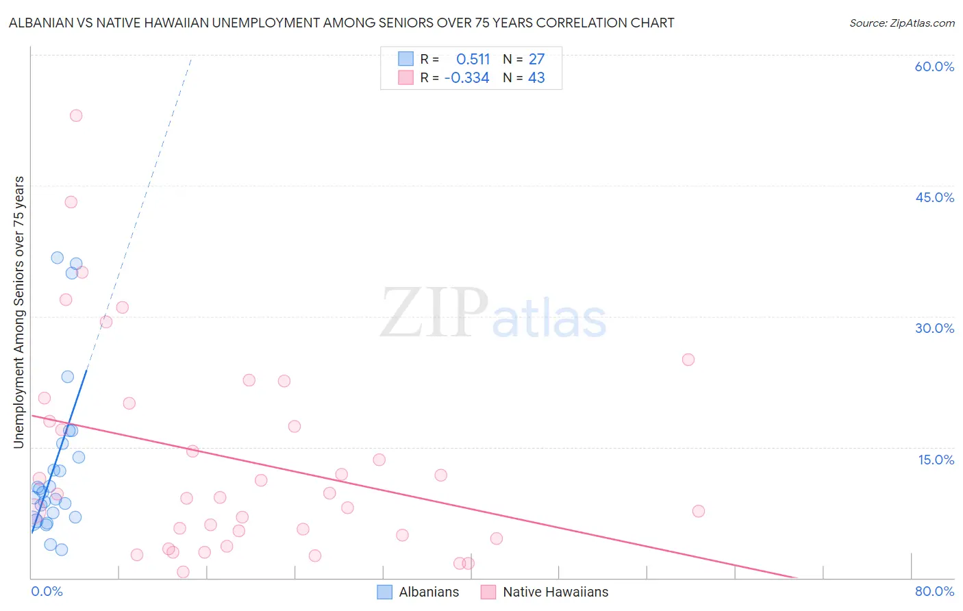 Albanian vs Native Hawaiian Unemployment Among Seniors over 75 years