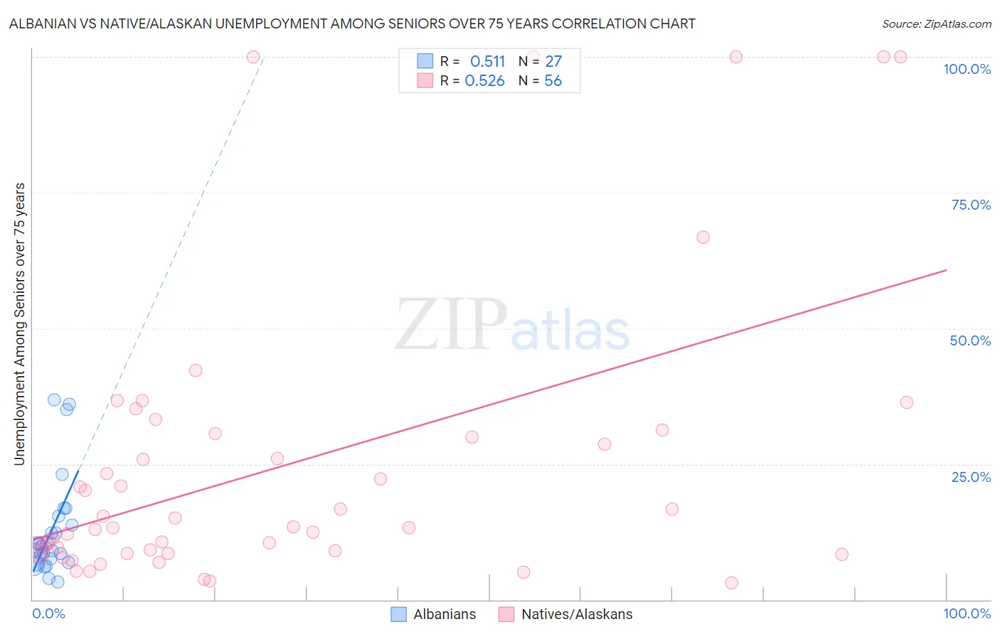 Albanian vs Native/Alaskan Unemployment Among Seniors over 75 years