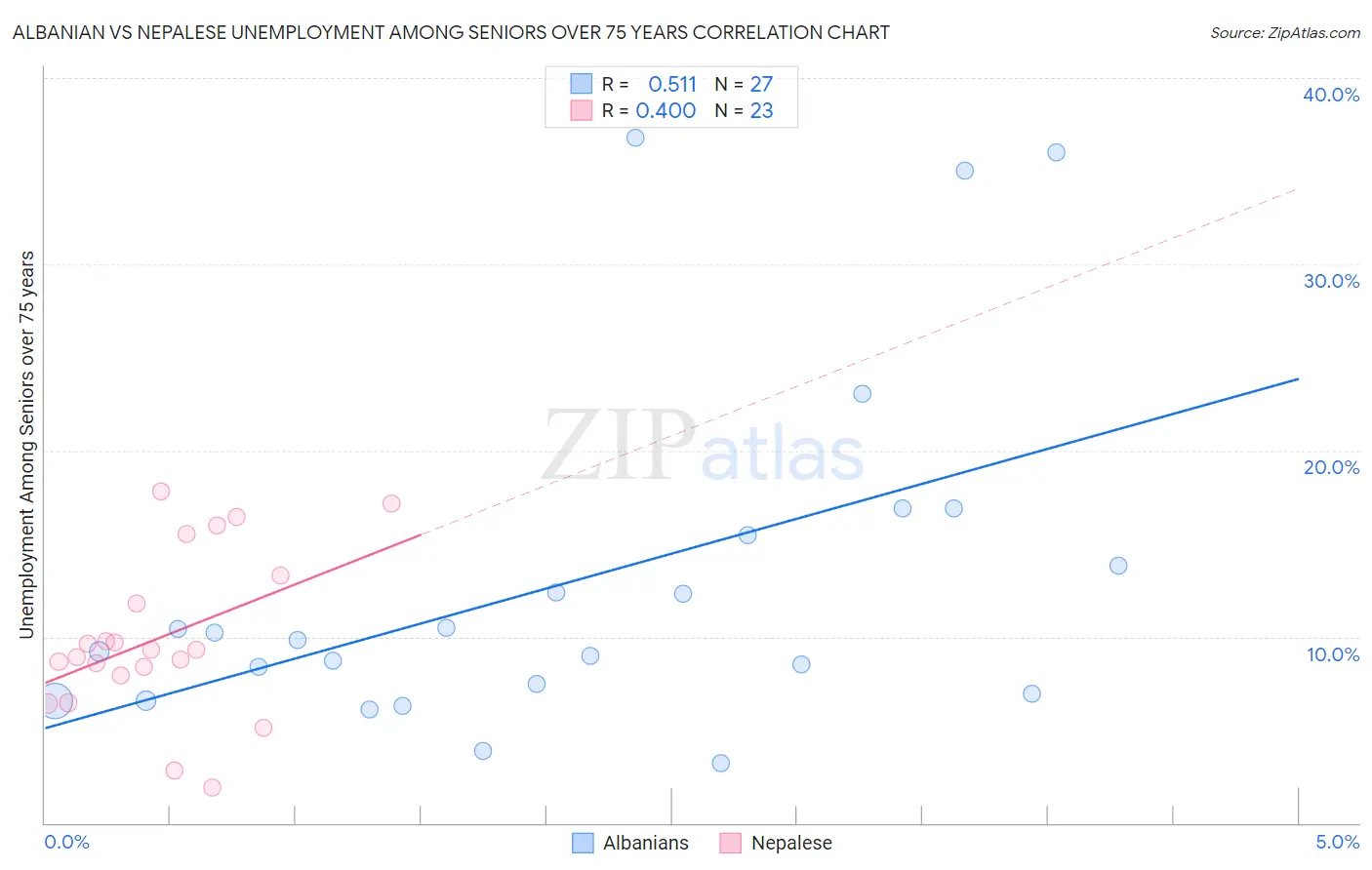 Albanian vs Nepalese Unemployment Among Seniors over 75 years