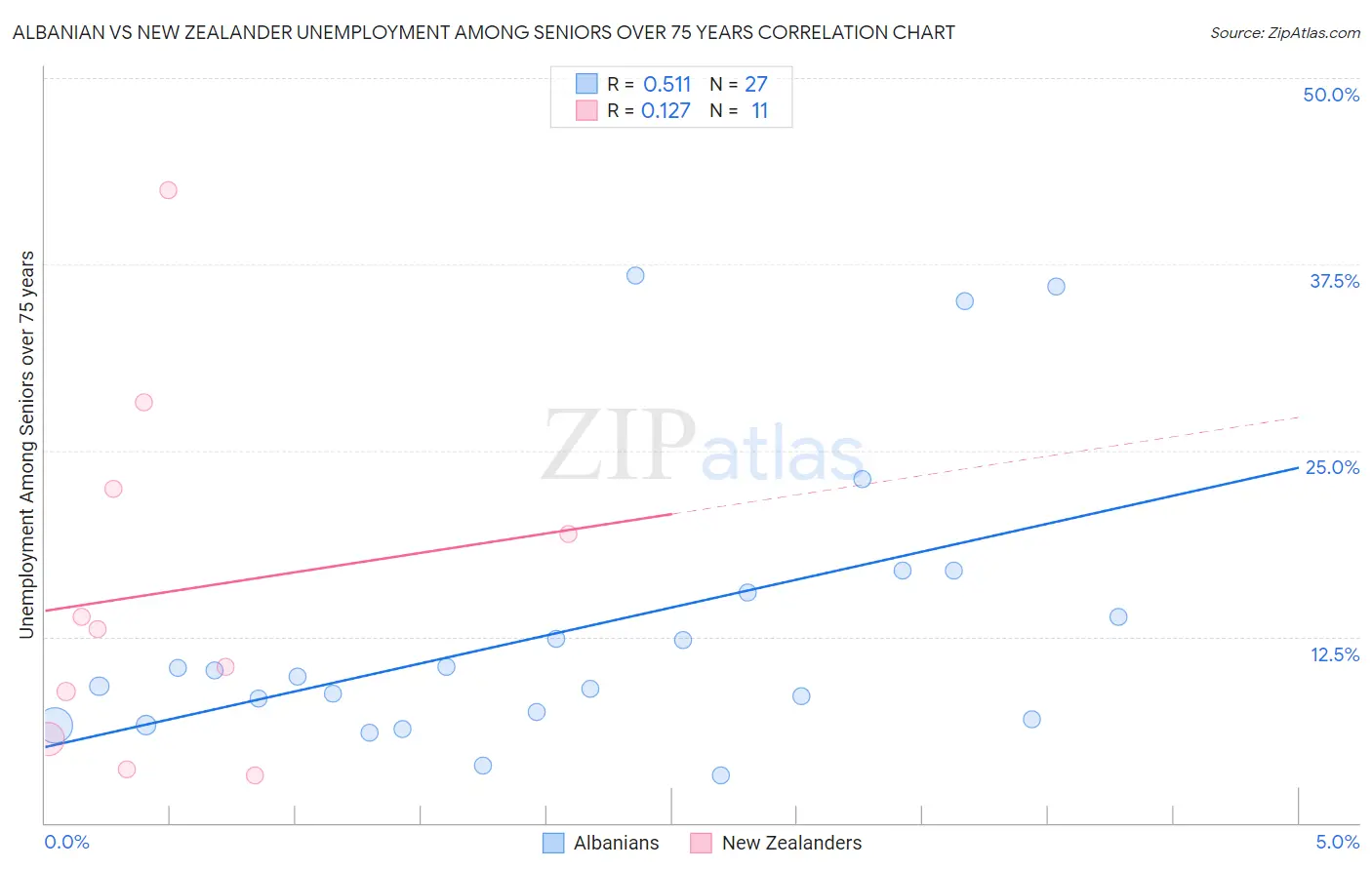 Albanian vs New Zealander Unemployment Among Seniors over 75 years