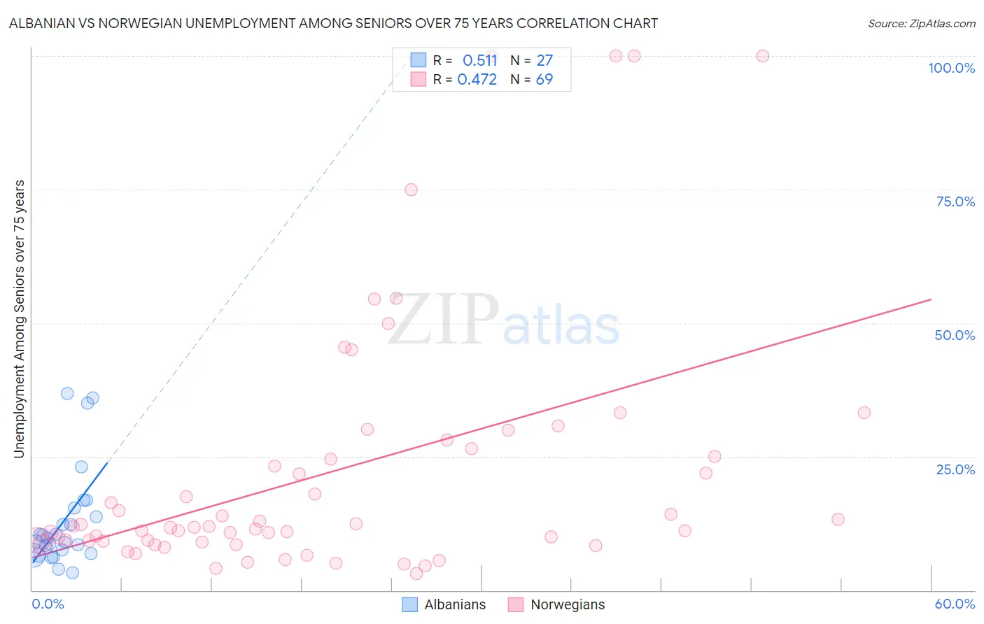 Albanian vs Norwegian Unemployment Among Seniors over 75 years