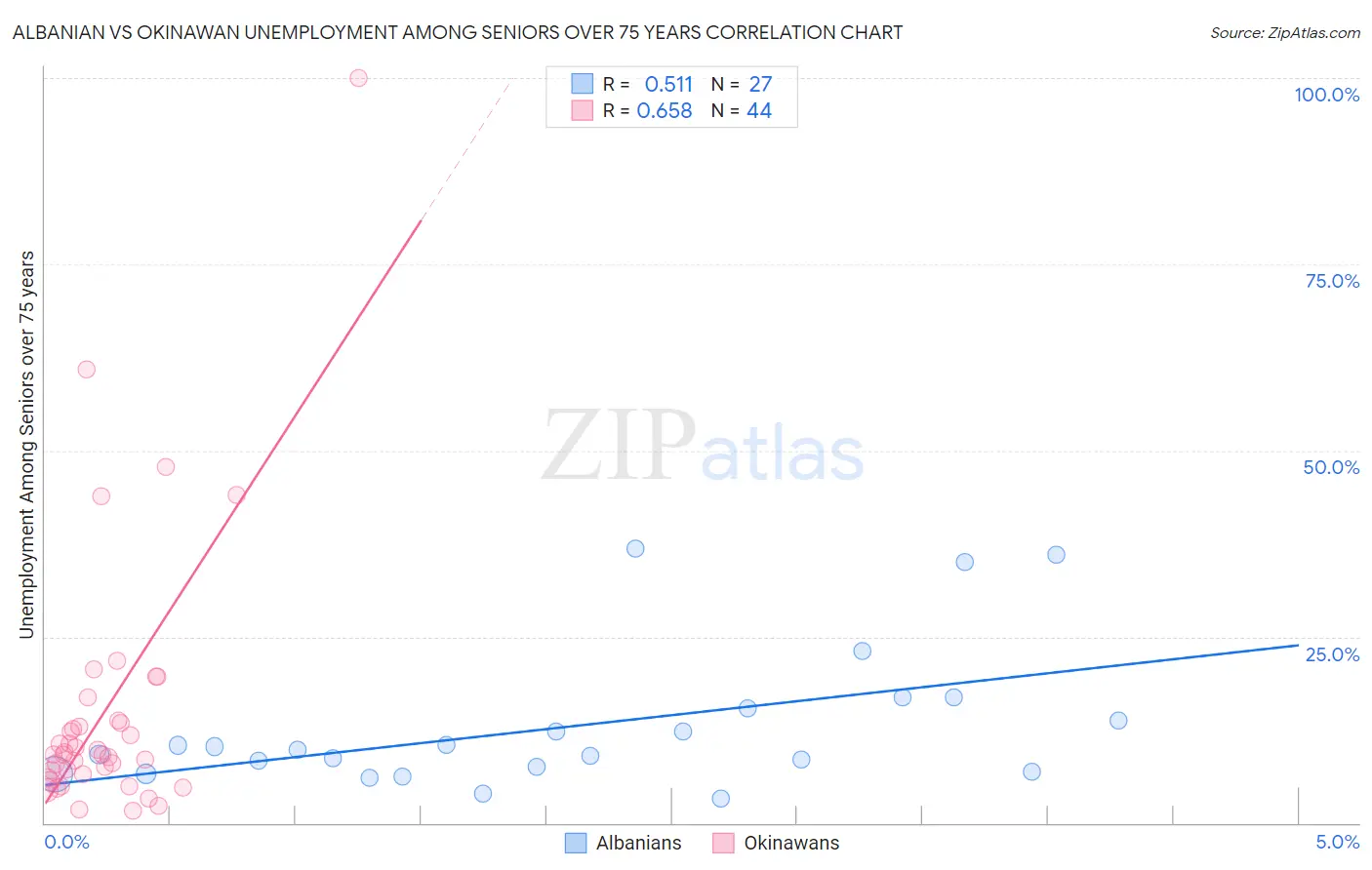 Albanian vs Okinawan Unemployment Among Seniors over 75 years