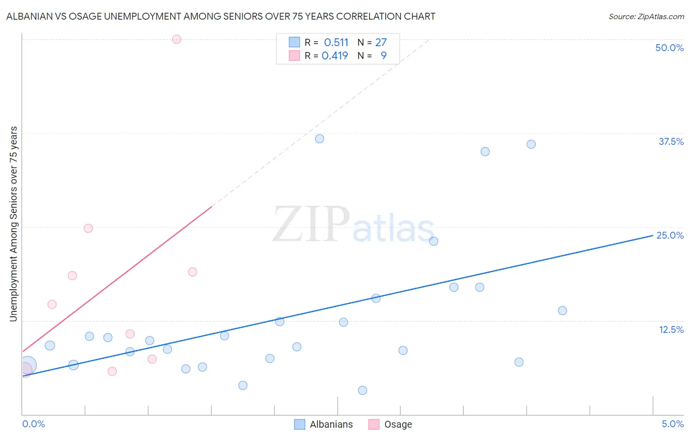 Albanian vs Osage Unemployment Among Seniors over 75 years