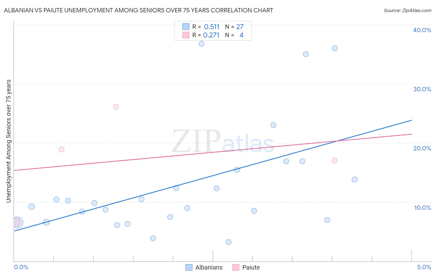 Albanian vs Paiute Unemployment Among Seniors over 75 years