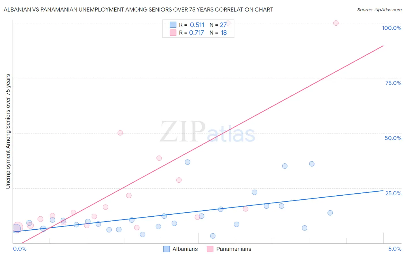 Albanian vs Panamanian Unemployment Among Seniors over 75 years