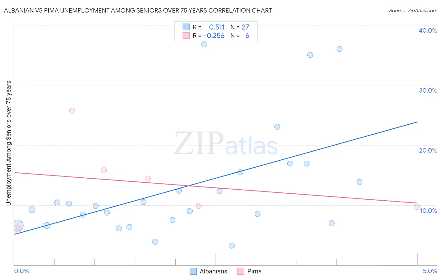 Albanian vs Pima Unemployment Among Seniors over 75 years