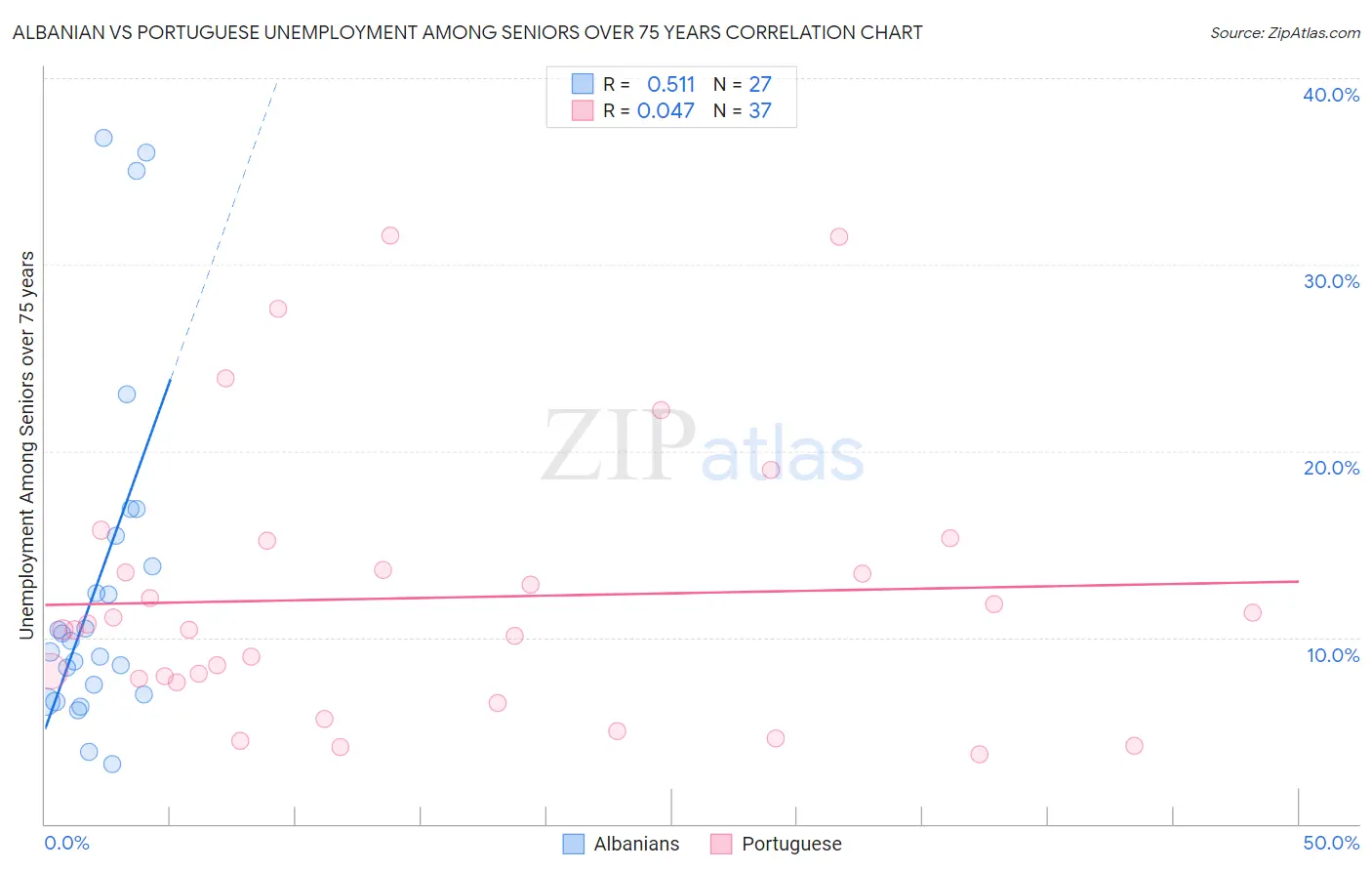 Albanian vs Portuguese Unemployment Among Seniors over 75 years