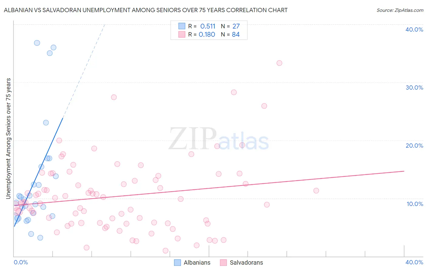 Albanian vs Salvadoran Unemployment Among Seniors over 75 years