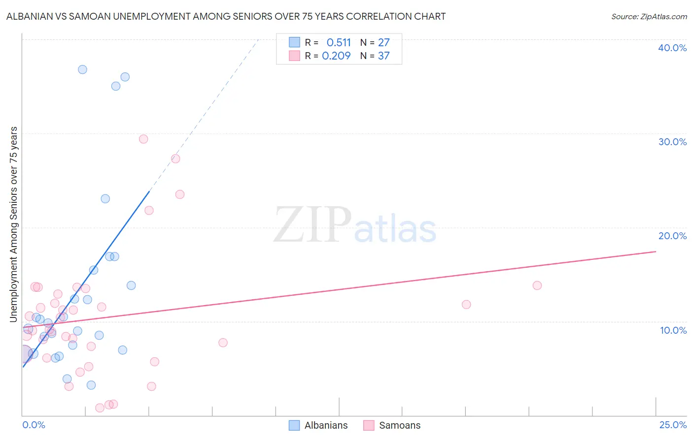 Albanian vs Samoan Unemployment Among Seniors over 75 years