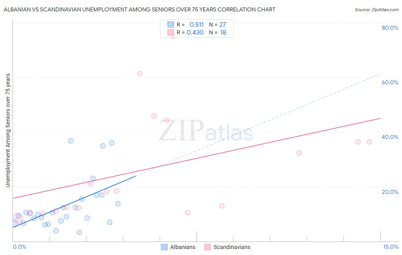 Albanian vs Scandinavian Unemployment Among Seniors over 75 years