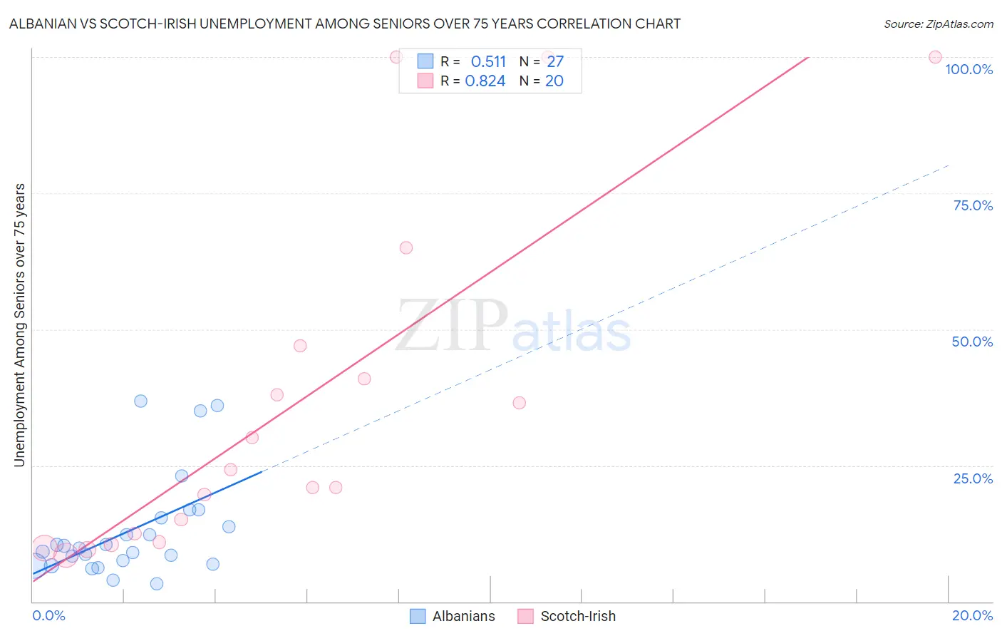 Albanian vs Scotch-Irish Unemployment Among Seniors over 75 years