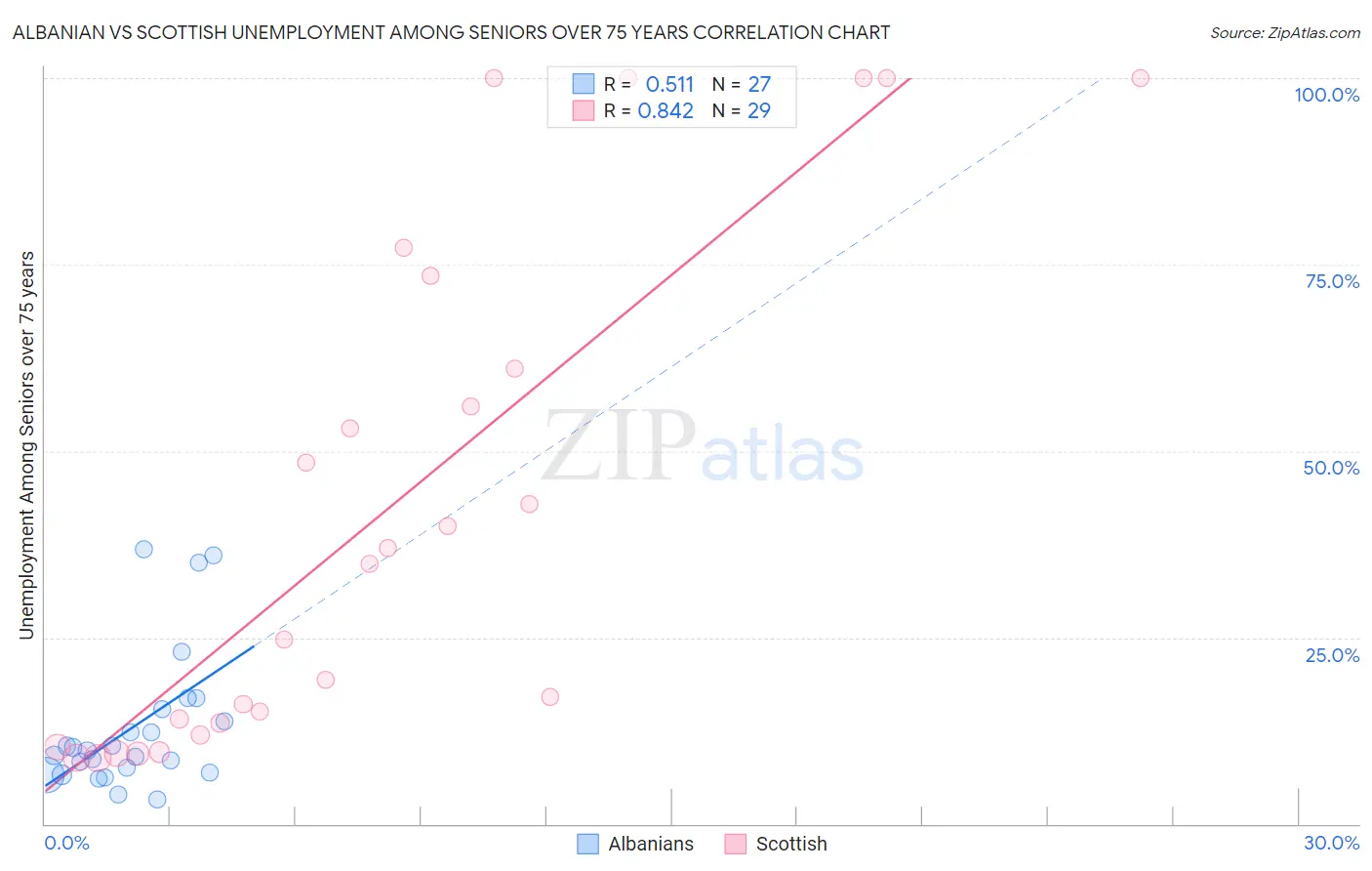 Albanian vs Scottish Unemployment Among Seniors over 75 years