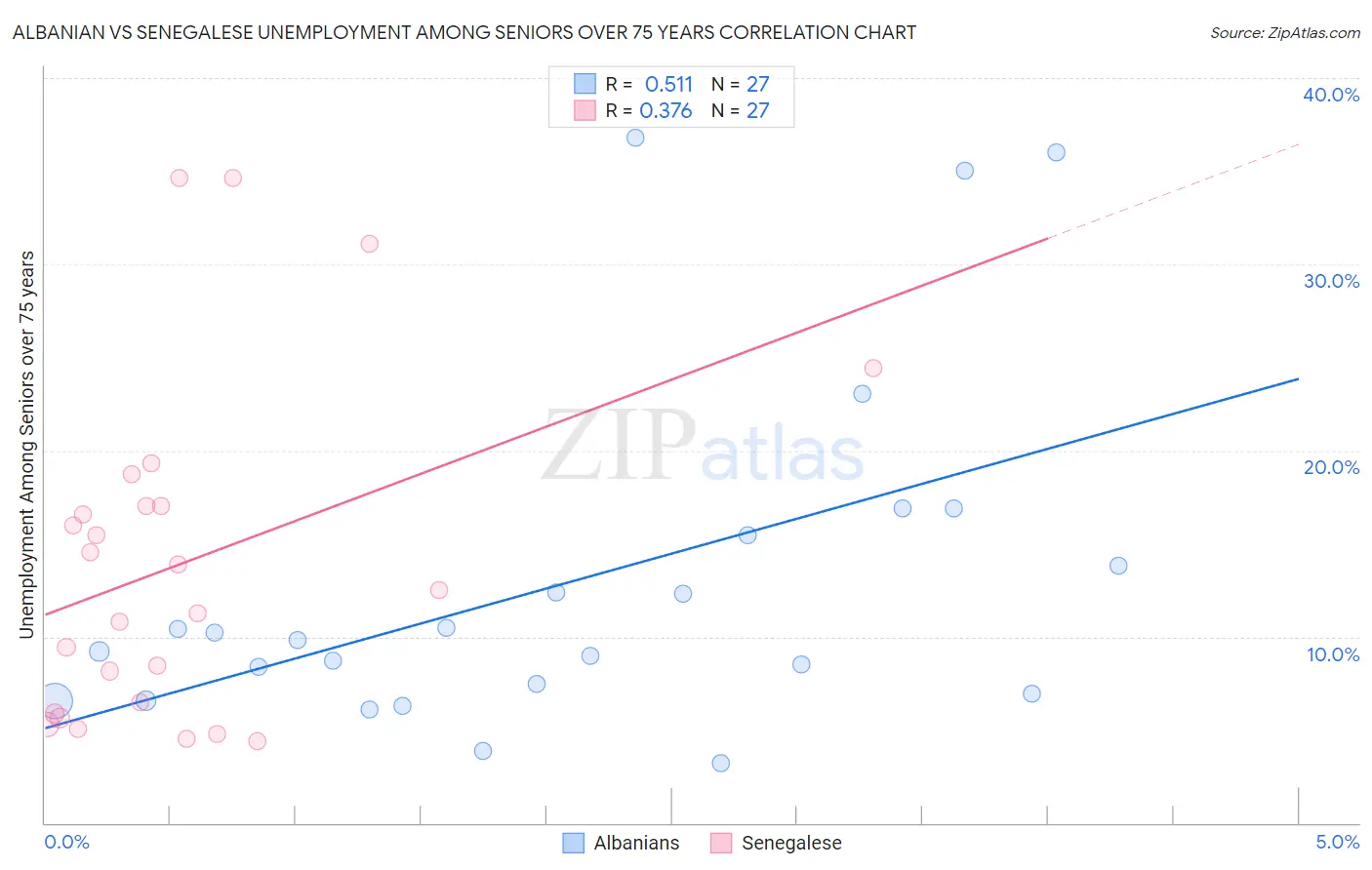 Albanian vs Senegalese Unemployment Among Seniors over 75 years