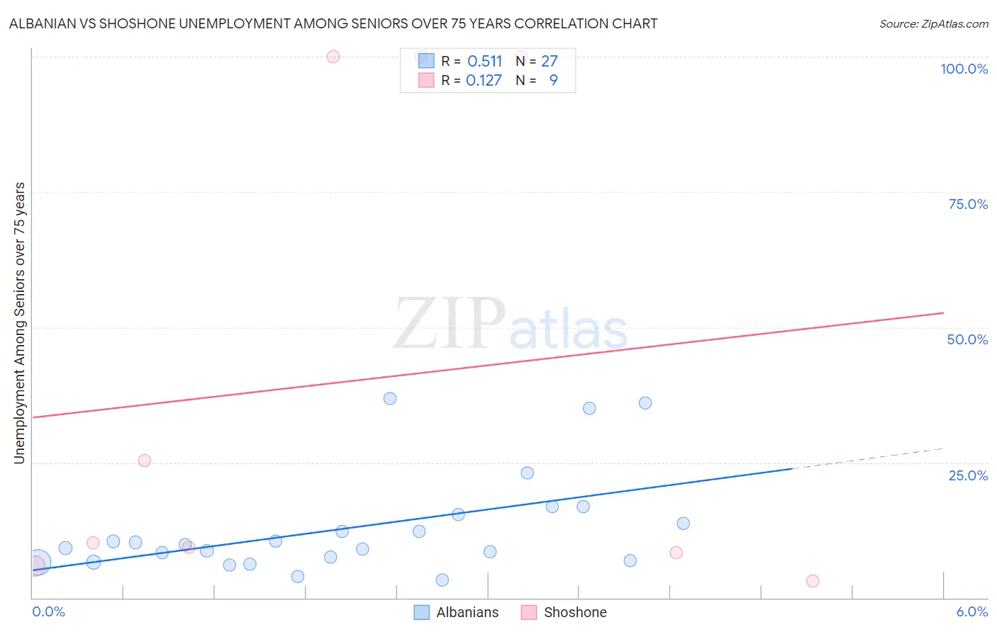 Albanian vs Shoshone Unemployment Among Seniors over 75 years