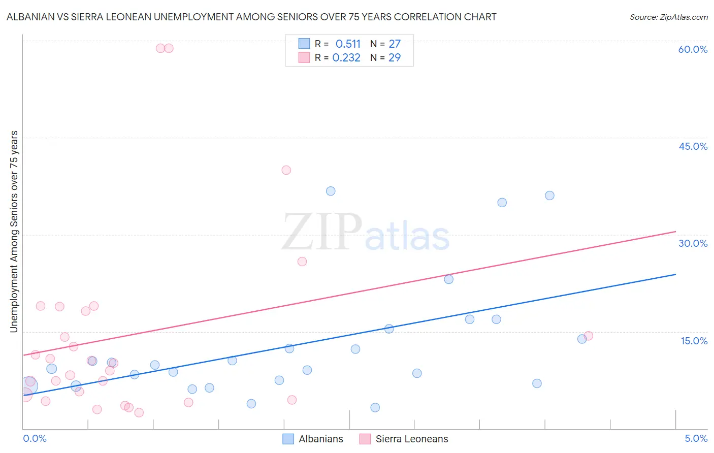 Albanian vs Sierra Leonean Unemployment Among Seniors over 75 years