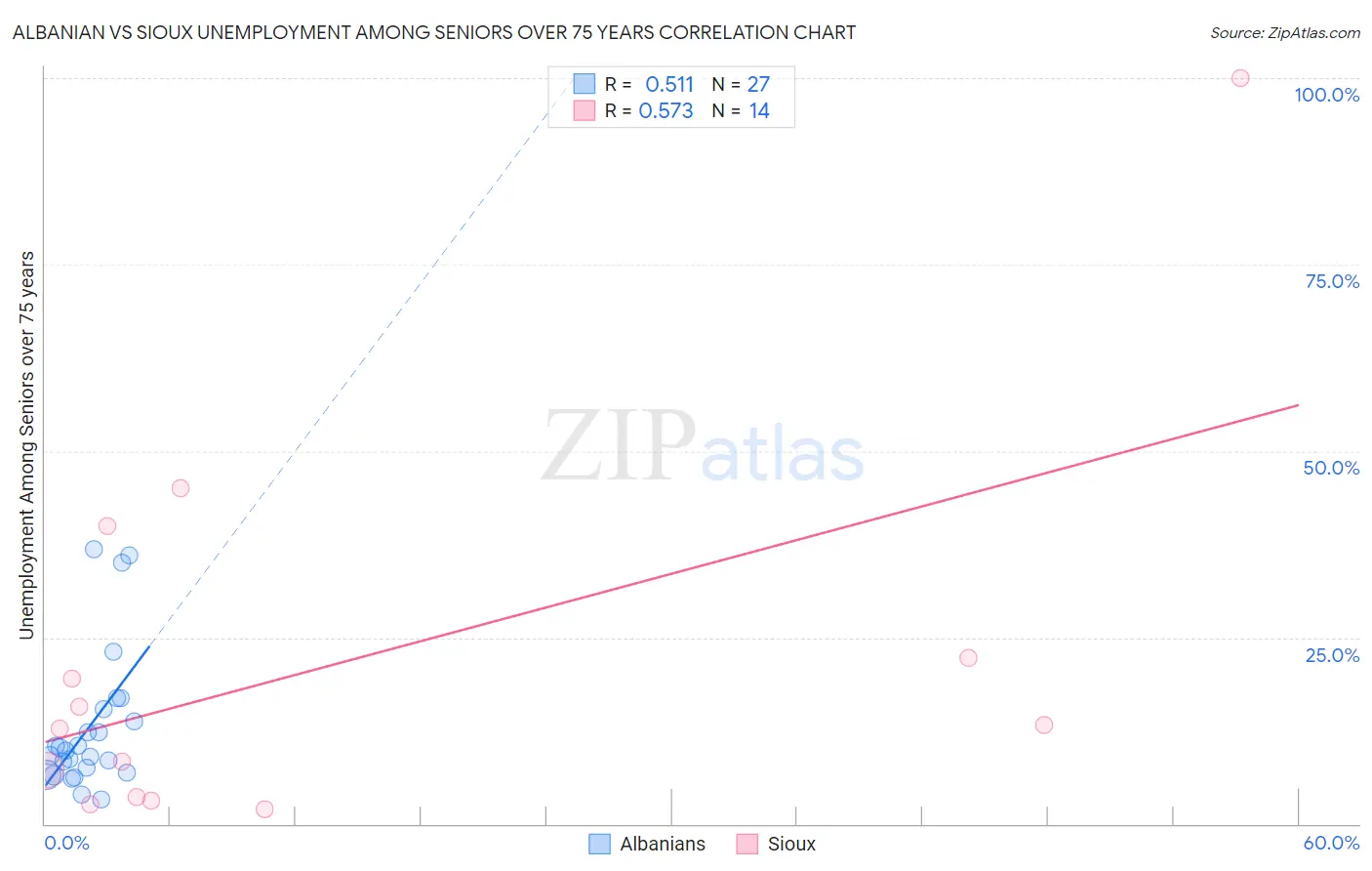 Albanian vs Sioux Unemployment Among Seniors over 75 years