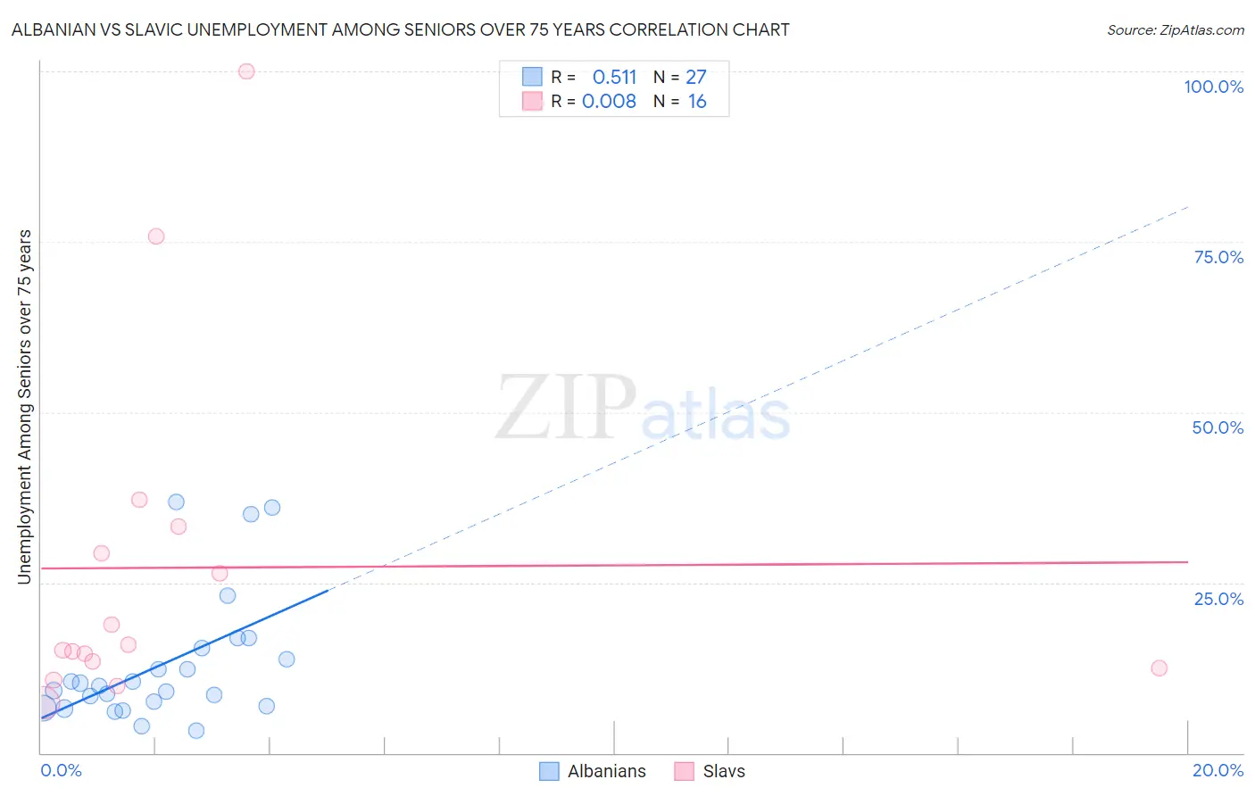 Albanian vs Slavic Unemployment Among Seniors over 75 years