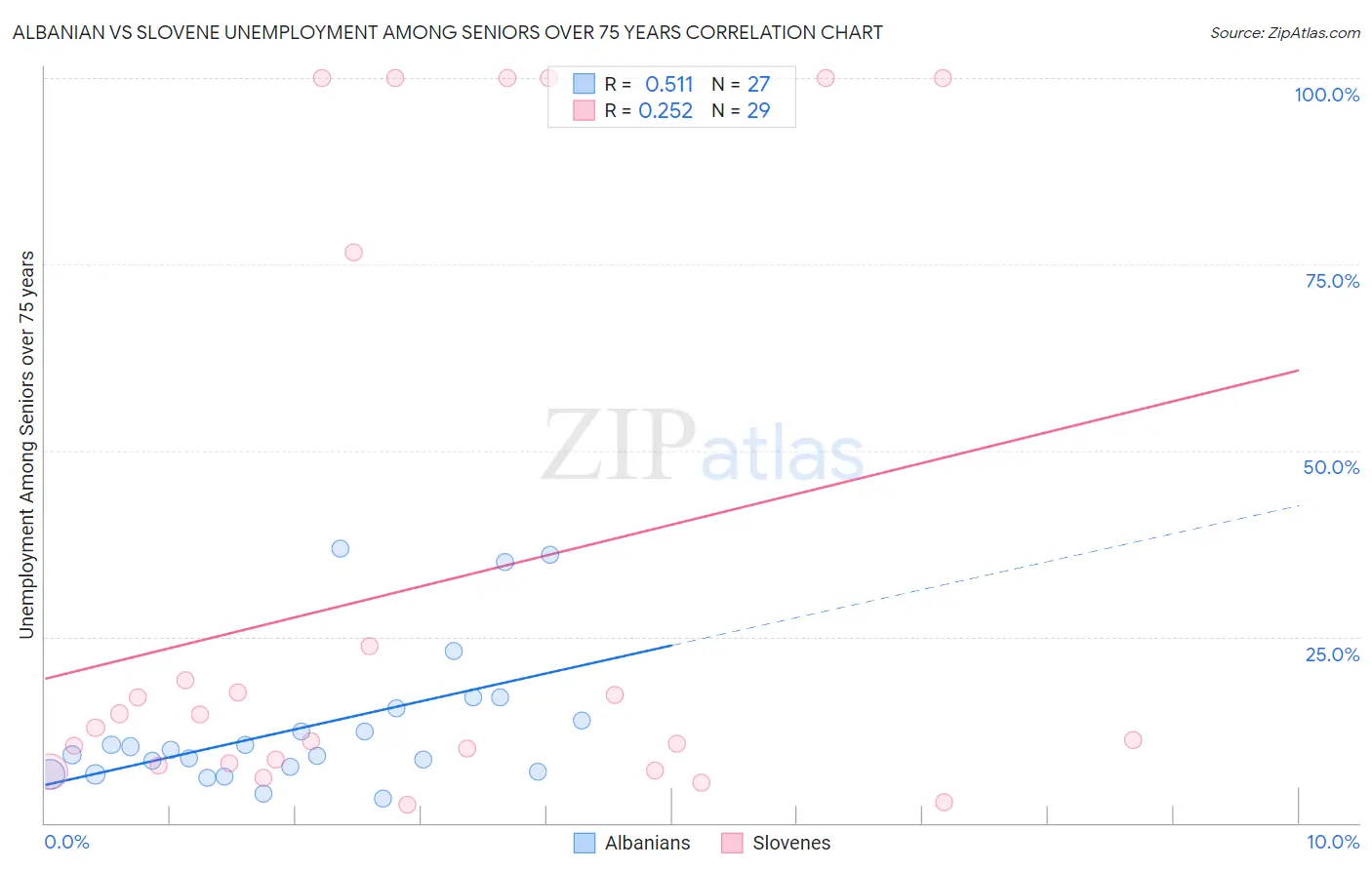 Albanian vs Slovene Unemployment Among Seniors over 75 years