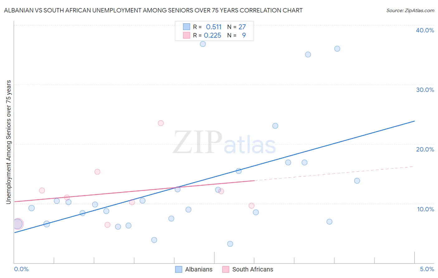 Albanian vs South African Unemployment Among Seniors over 75 years