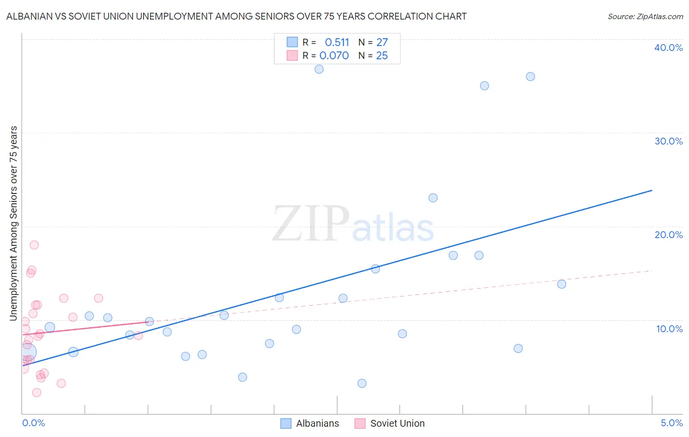 Albanian vs Soviet Union Unemployment Among Seniors over 75 years