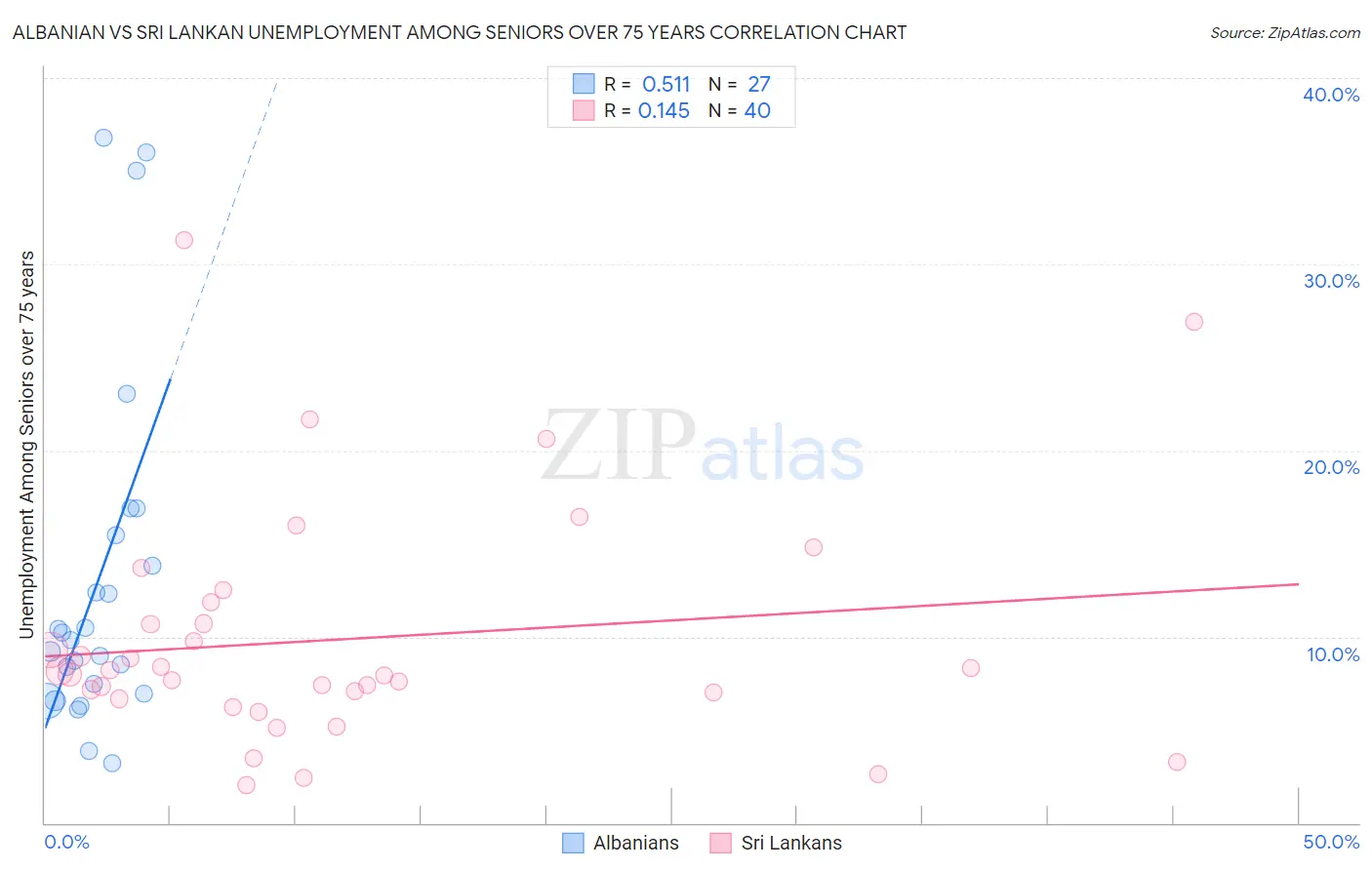 Albanian vs Sri Lankan Unemployment Among Seniors over 75 years