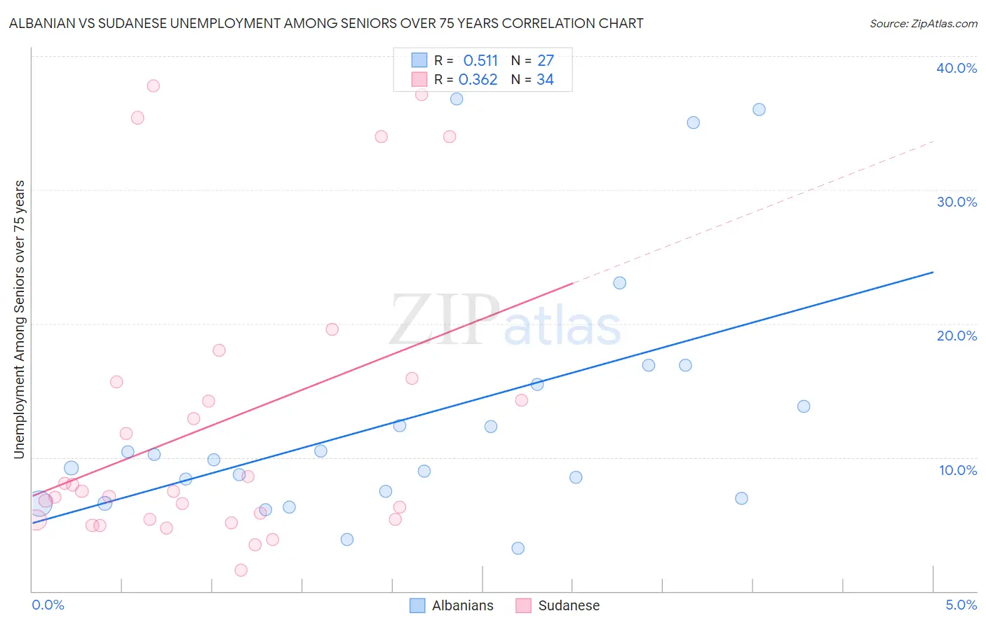 Albanian vs Sudanese Unemployment Among Seniors over 75 years