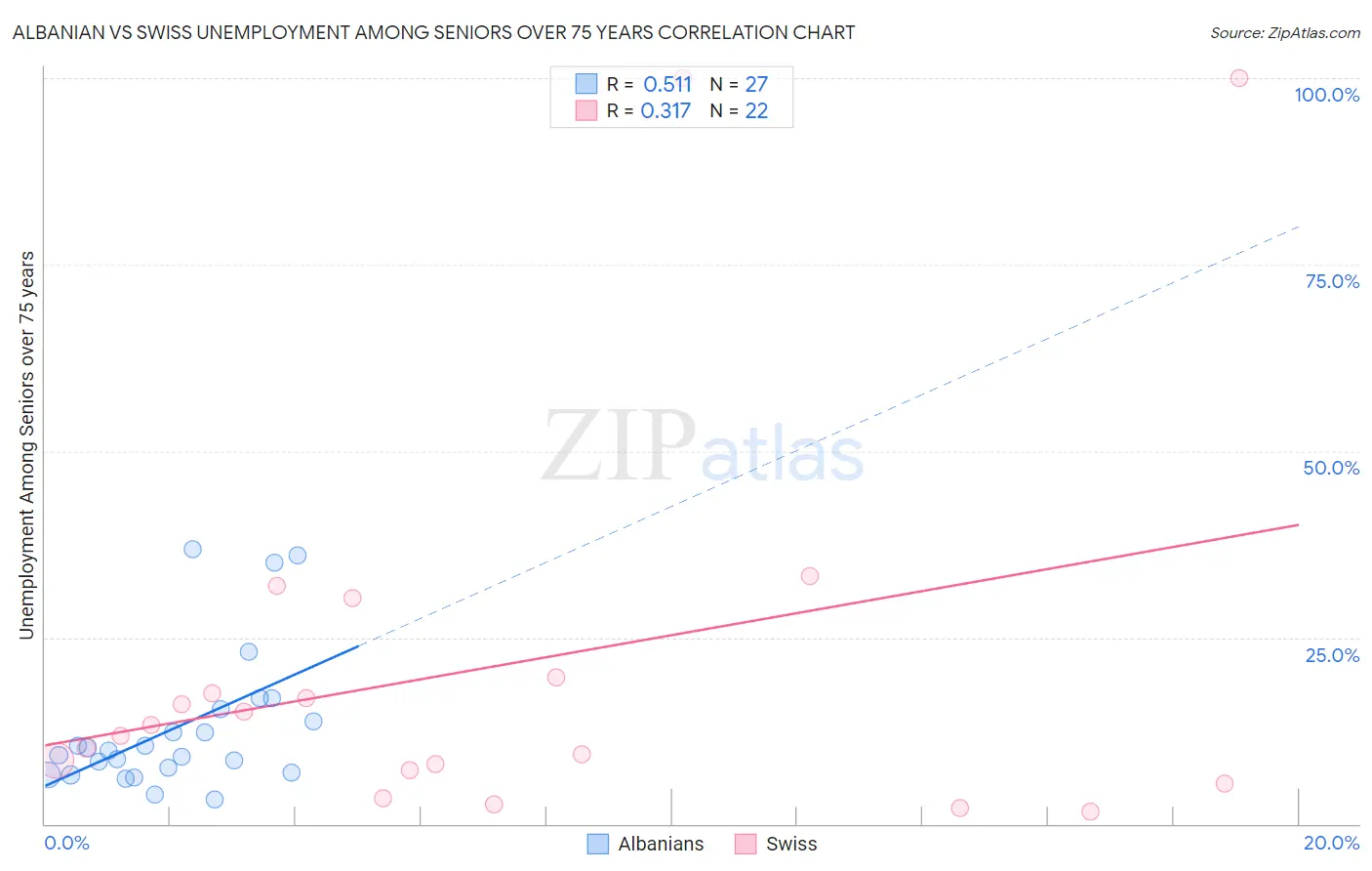 Albanian vs Swiss Unemployment Among Seniors over 75 years