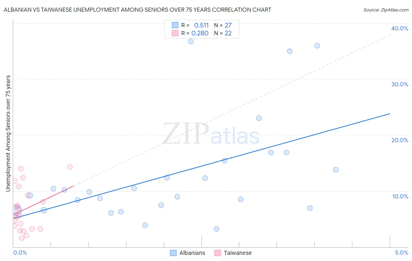 Albanian vs Taiwanese Unemployment Among Seniors over 75 years