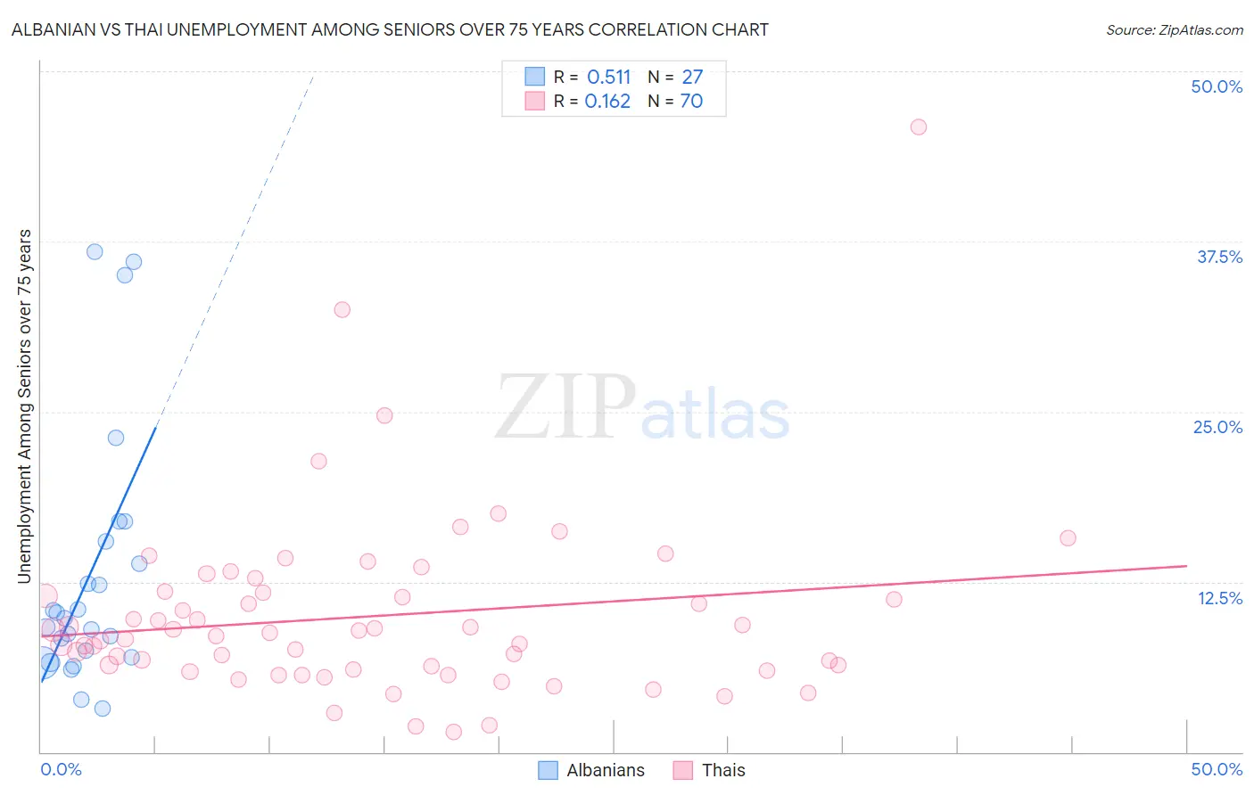 Albanian vs Thai Unemployment Among Seniors over 75 years