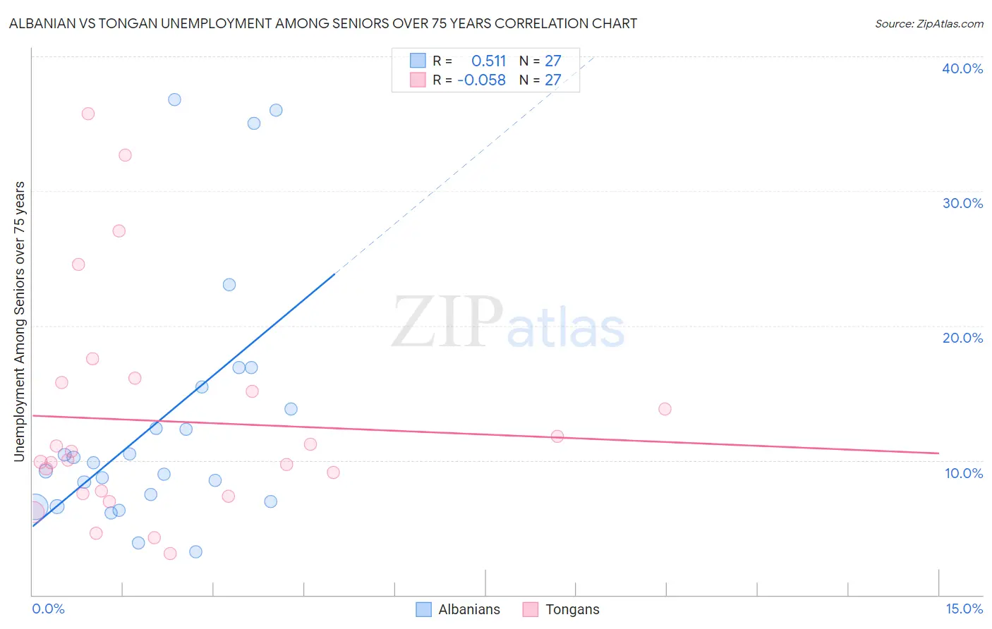 Albanian vs Tongan Unemployment Among Seniors over 75 years