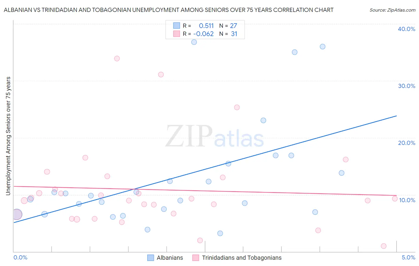 Albanian vs Trinidadian and Tobagonian Unemployment Among Seniors over 75 years