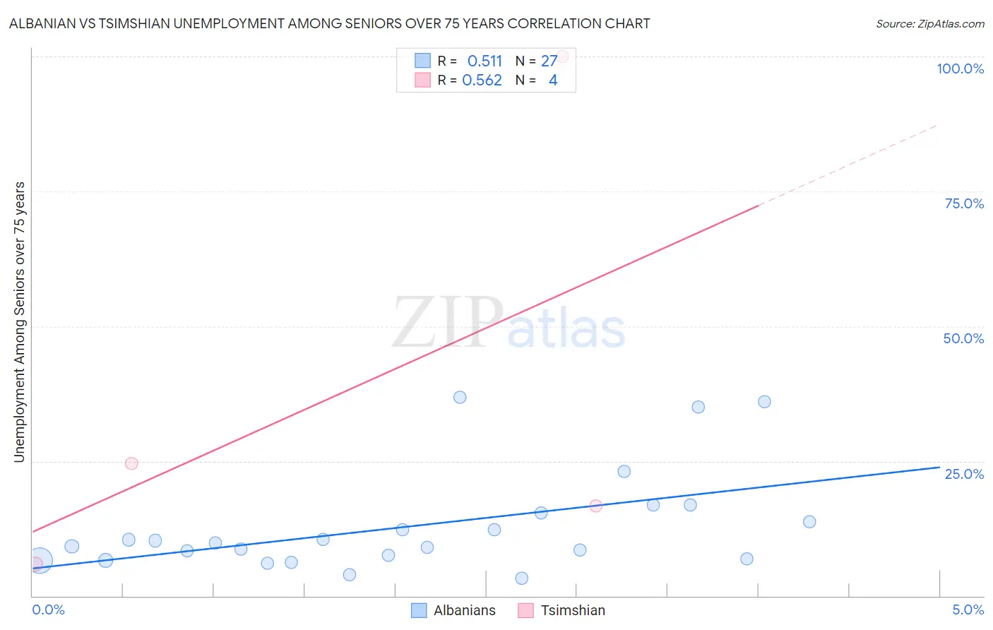 Albanian vs Tsimshian Unemployment Among Seniors over 75 years