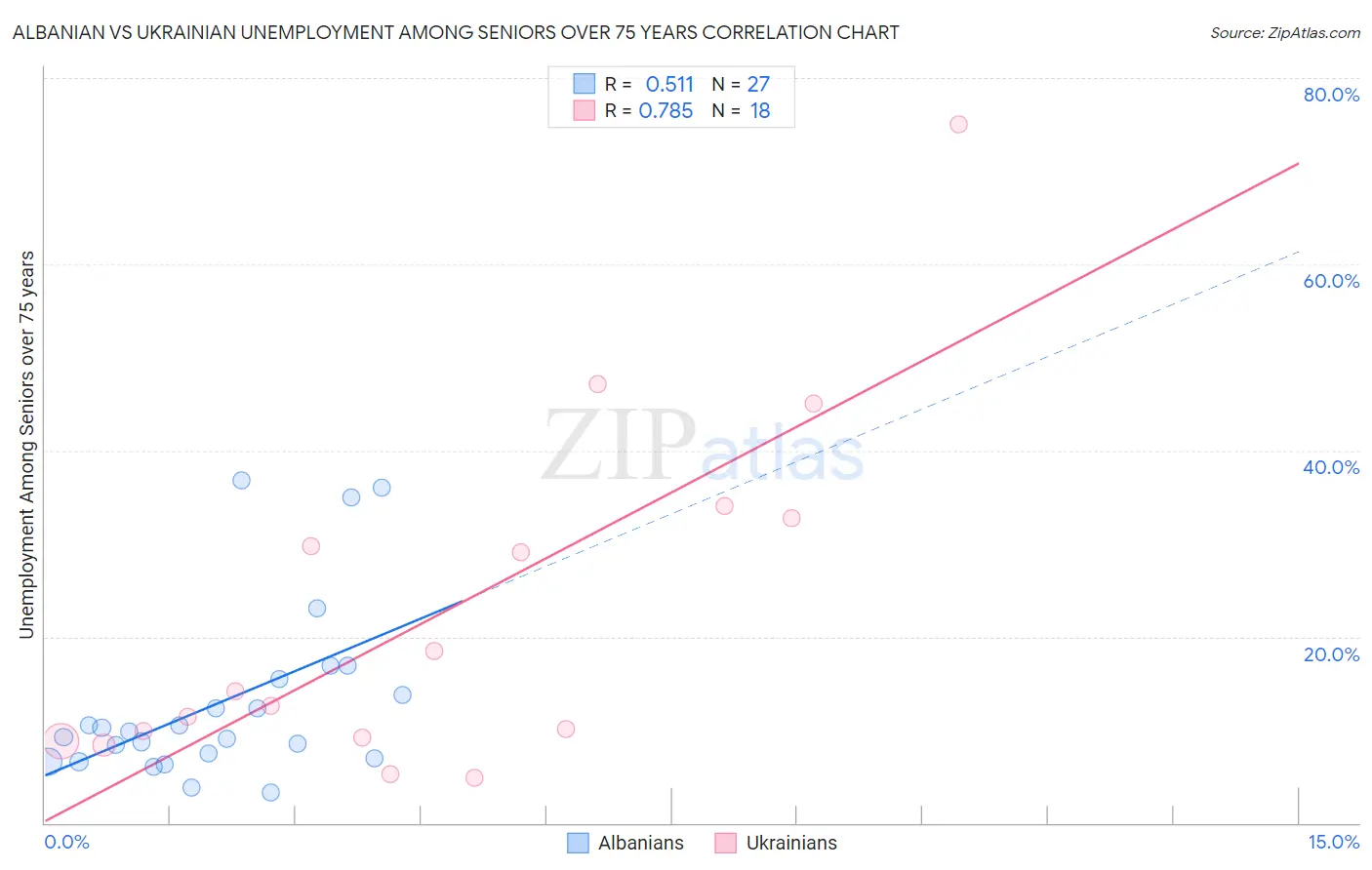 Albanian vs Ukrainian Unemployment Among Seniors over 75 years