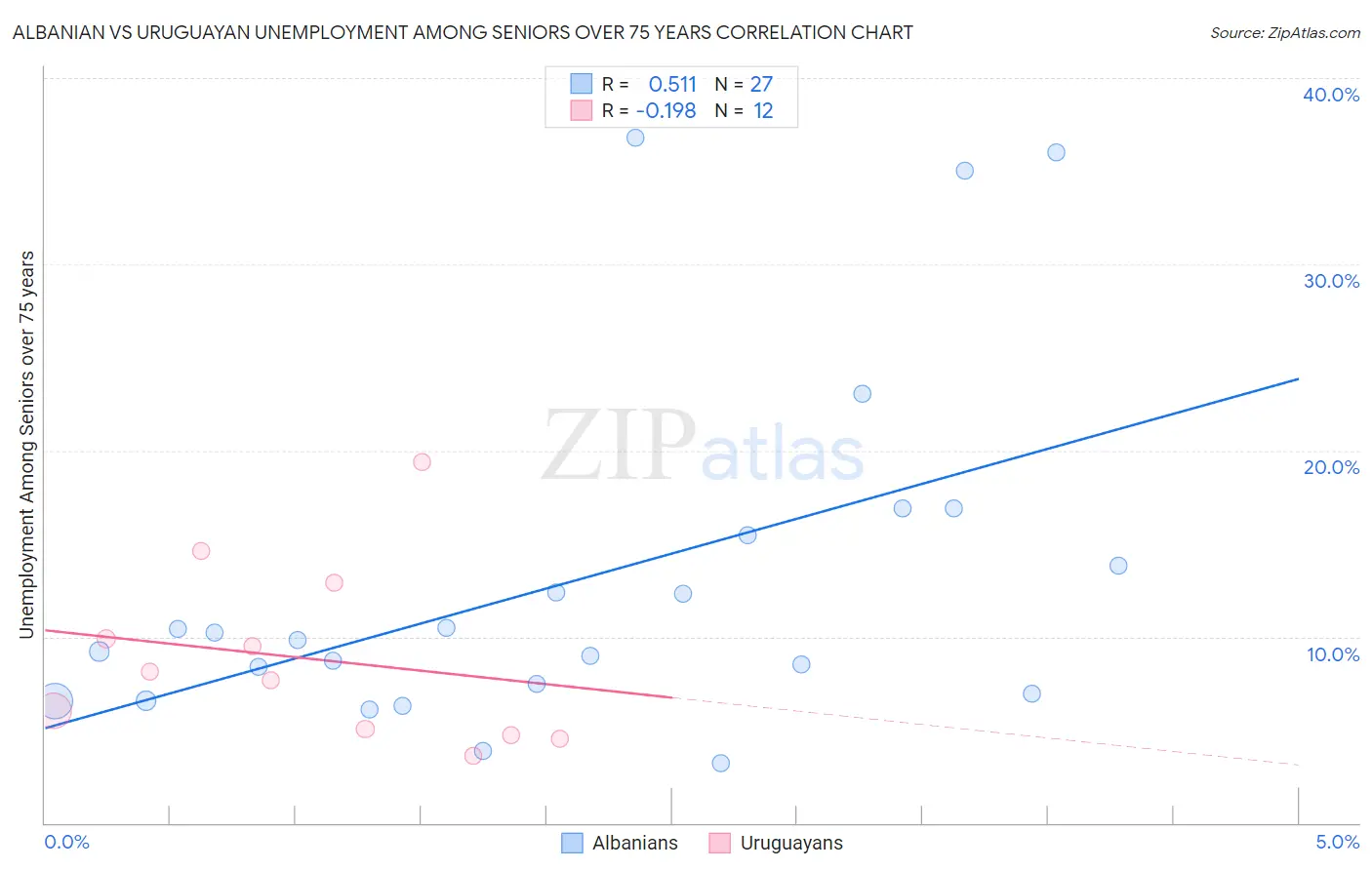 Albanian vs Uruguayan Unemployment Among Seniors over 75 years