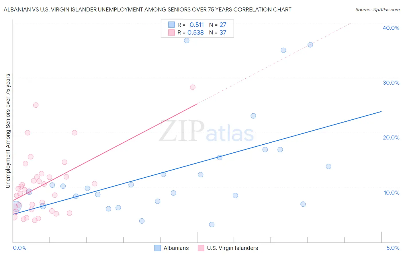 Albanian vs U.S. Virgin Islander Unemployment Among Seniors over 75 years