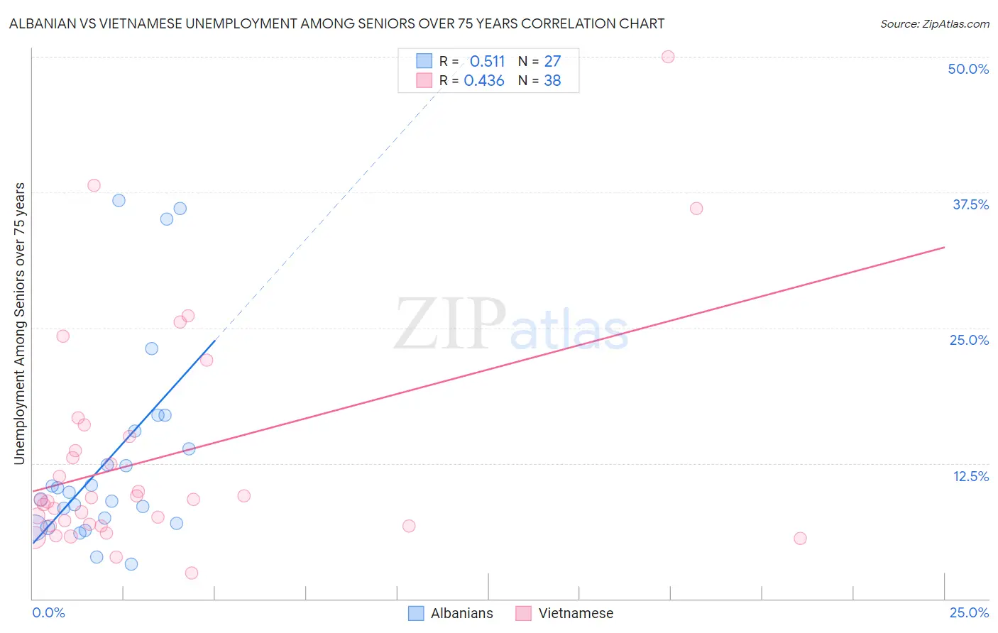 Albanian vs Vietnamese Unemployment Among Seniors over 75 years