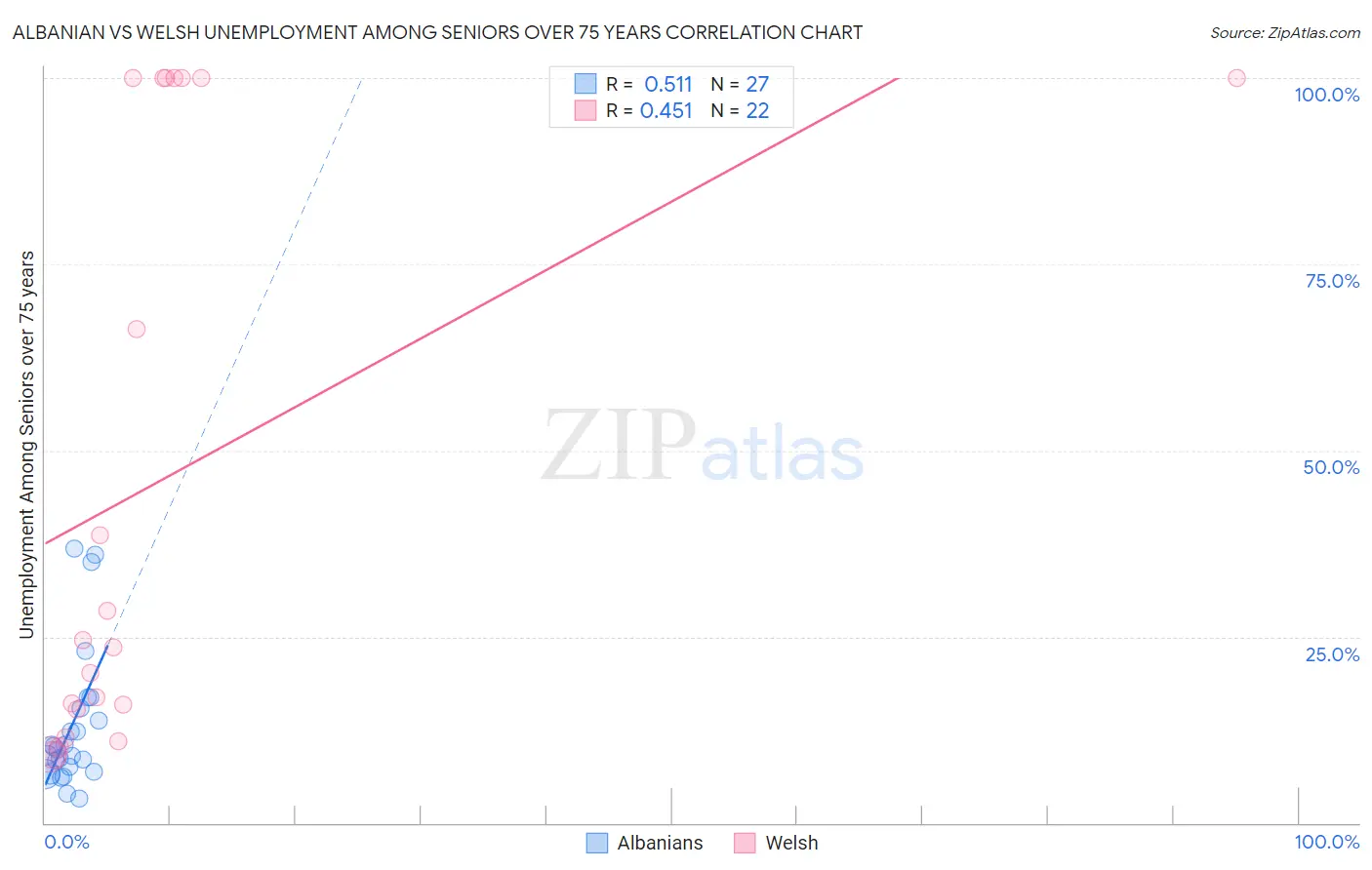 Albanian vs Welsh Unemployment Among Seniors over 75 years