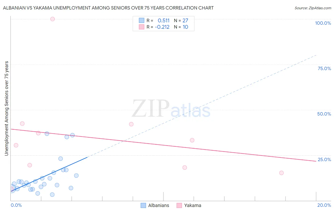 Albanian vs Yakama Unemployment Among Seniors over 75 years