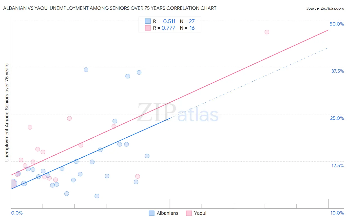 Albanian vs Yaqui Unemployment Among Seniors over 75 years