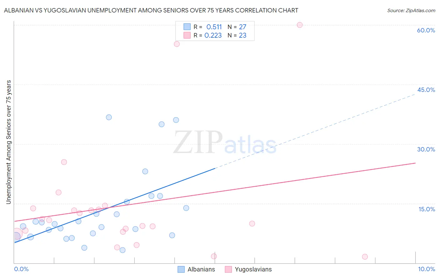 Albanian vs Yugoslavian Unemployment Among Seniors over 75 years