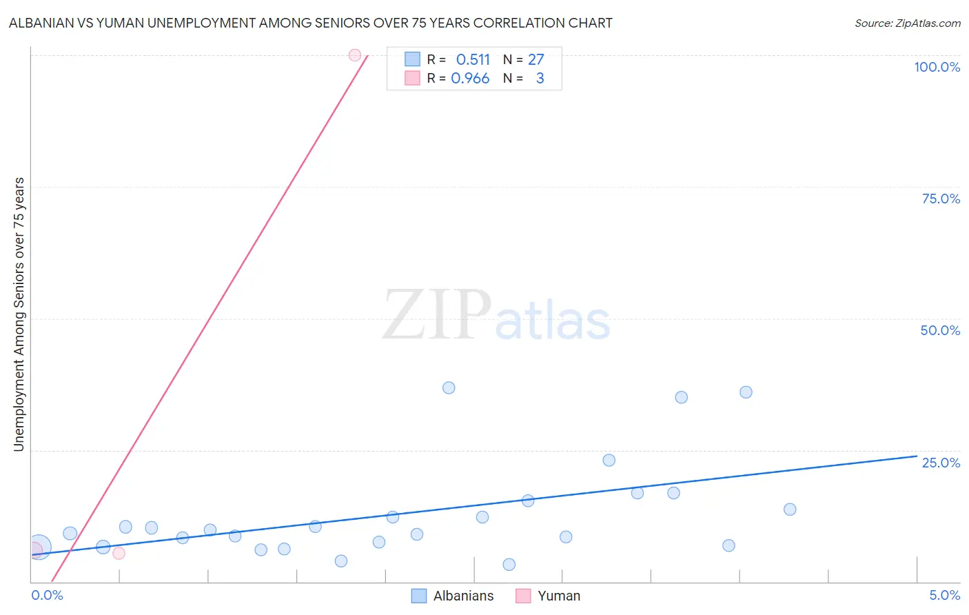 Albanian vs Yuman Unemployment Among Seniors over 75 years