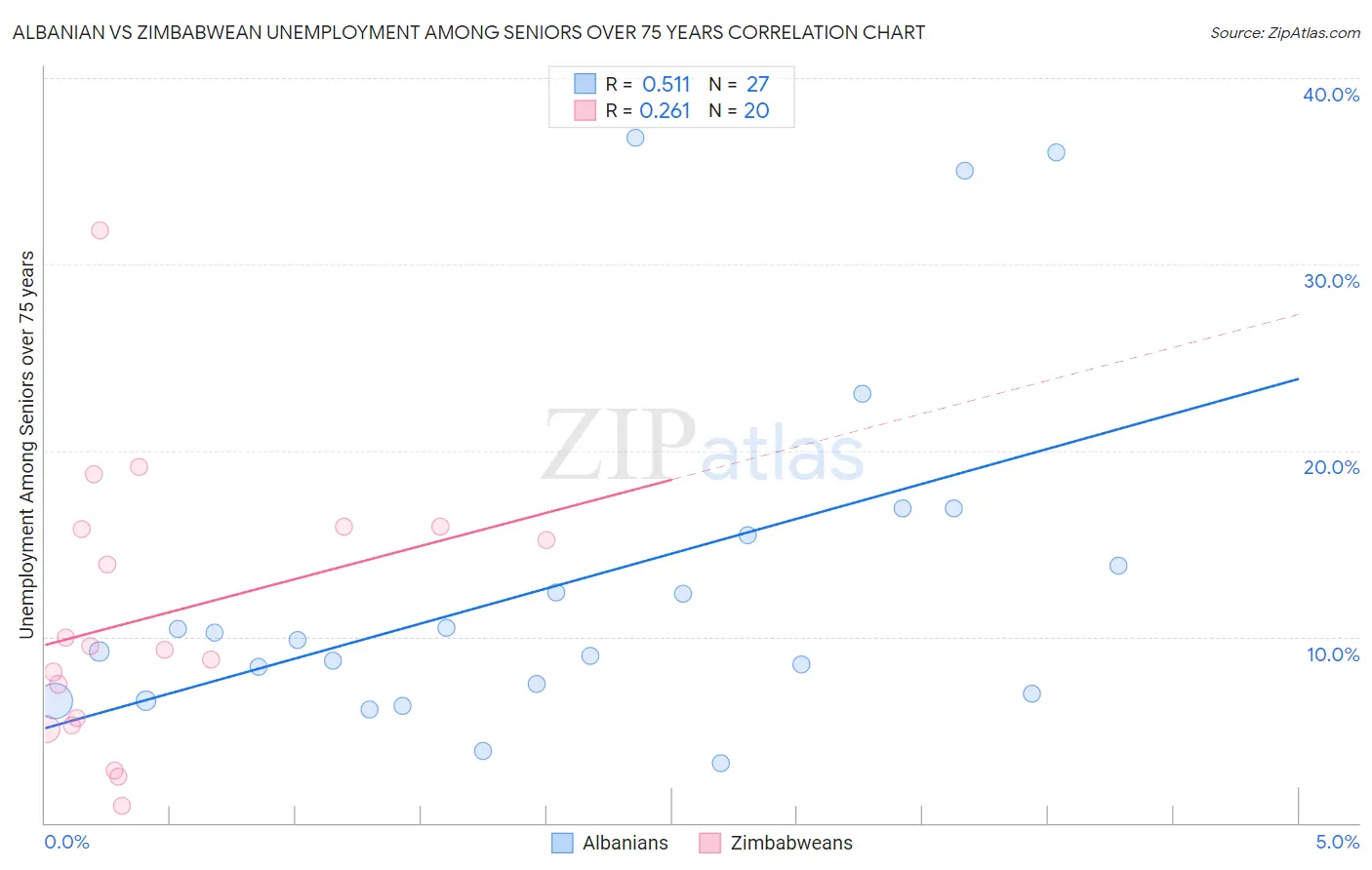 Albanian vs Zimbabwean Unemployment Among Seniors over 75 years