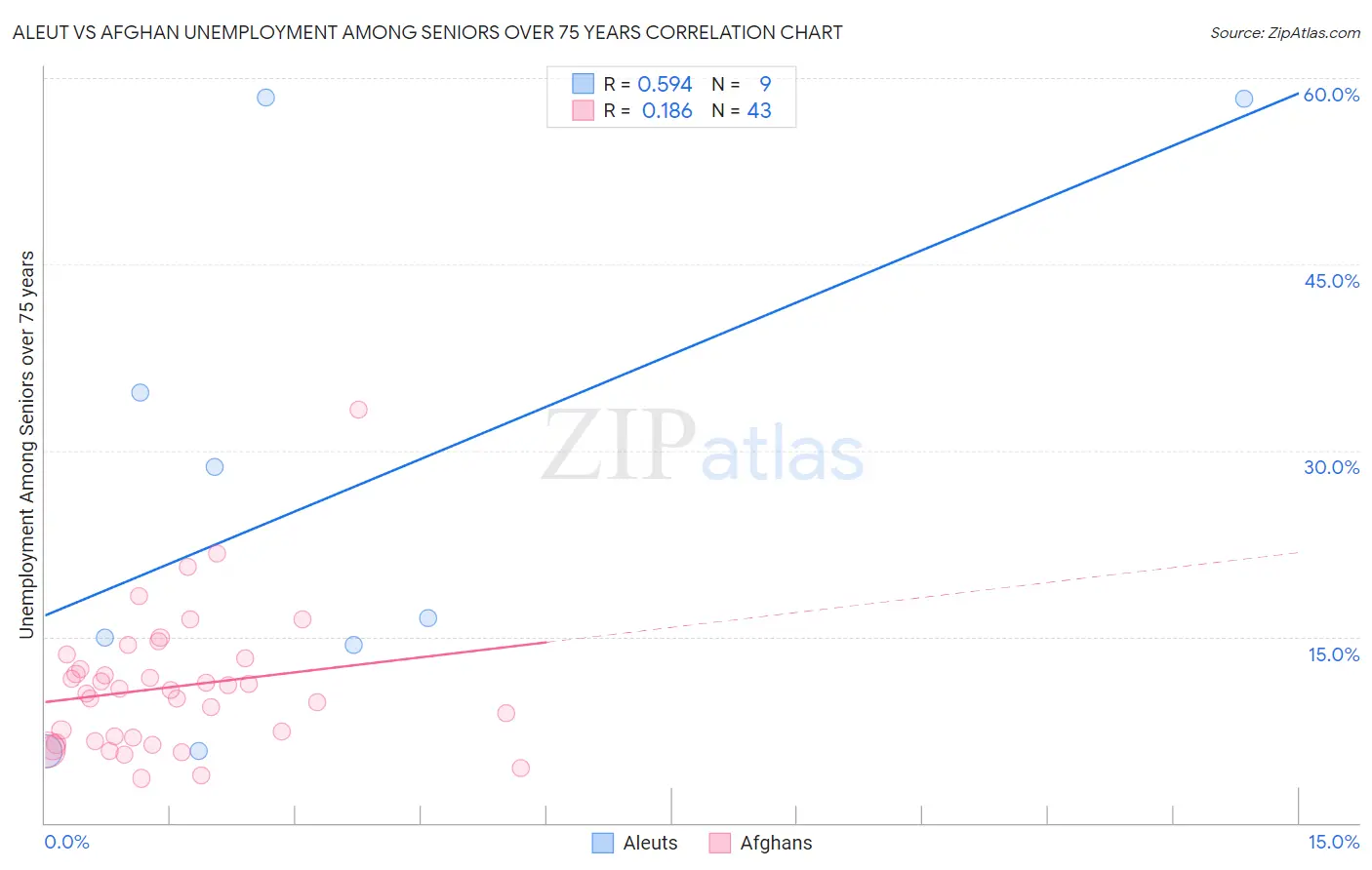Aleut vs Afghan Unemployment Among Seniors over 75 years