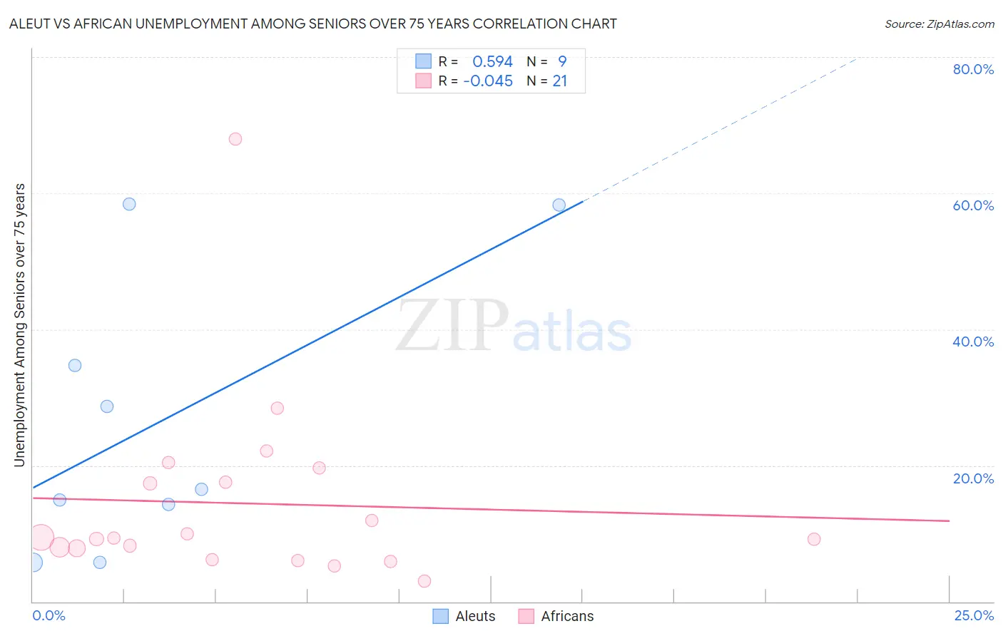 Aleut vs African Unemployment Among Seniors over 75 years