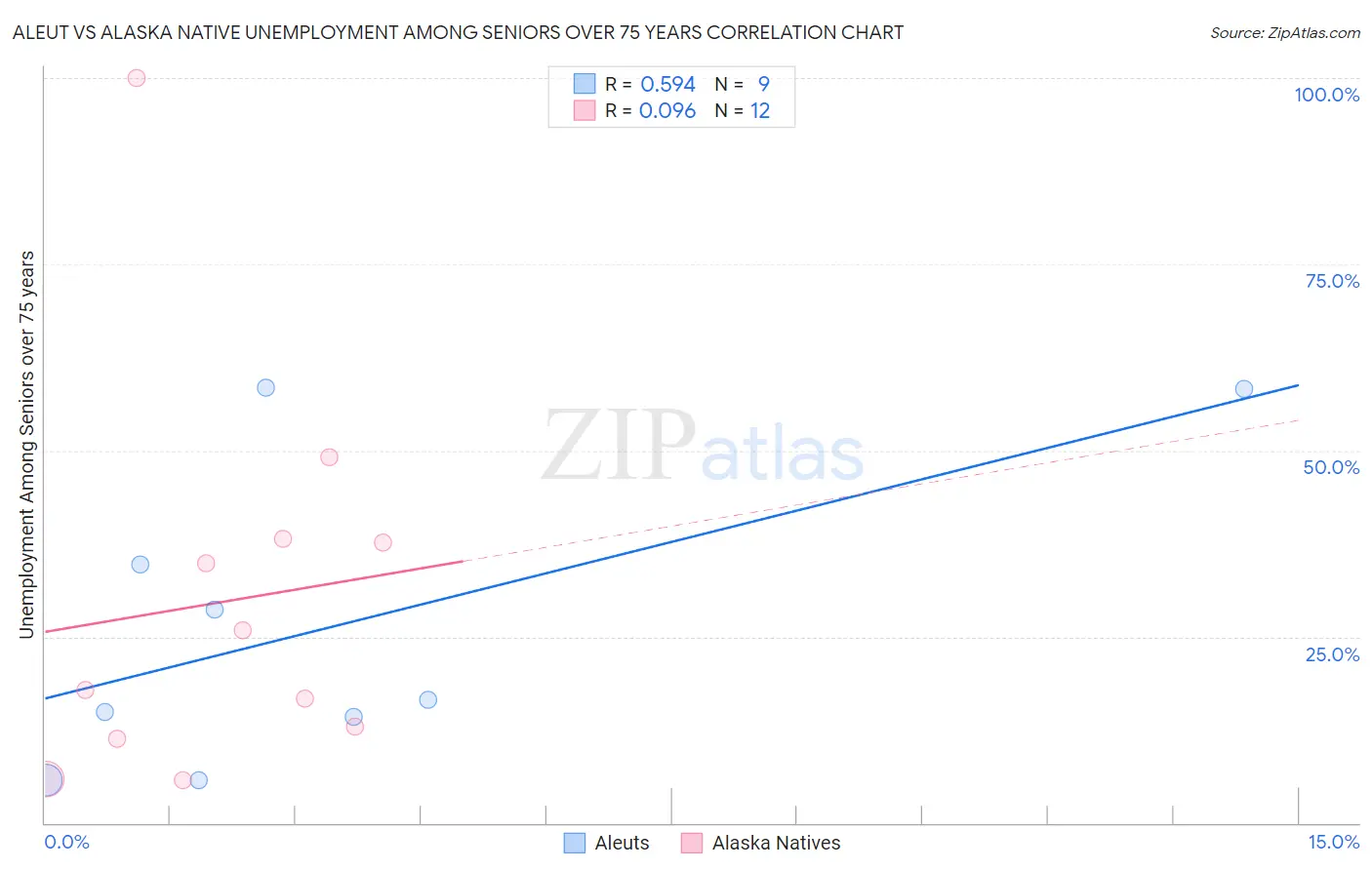 Aleut vs Alaska Native Unemployment Among Seniors over 75 years