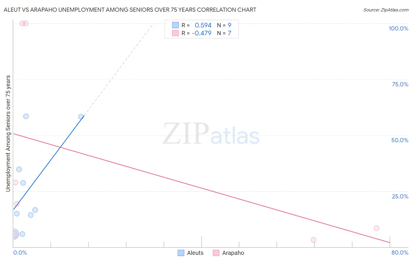 Aleut vs Arapaho Unemployment Among Seniors over 75 years