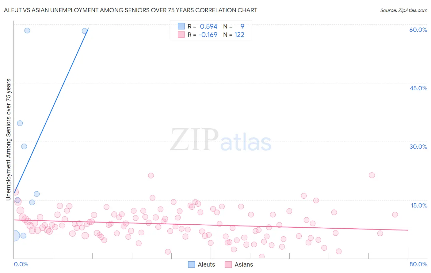 Aleut vs Asian Unemployment Among Seniors over 75 years