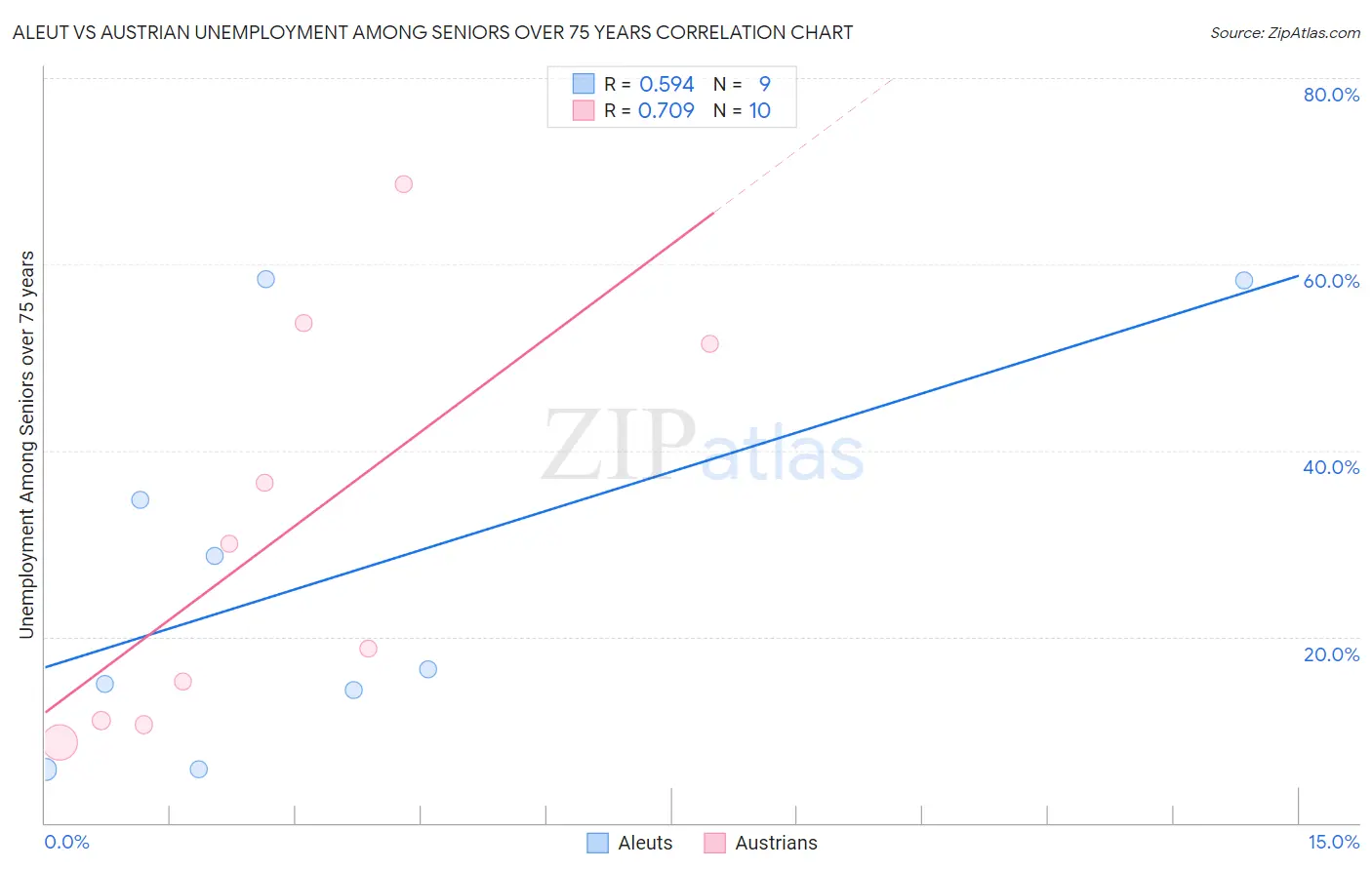 Aleut vs Austrian Unemployment Among Seniors over 75 years