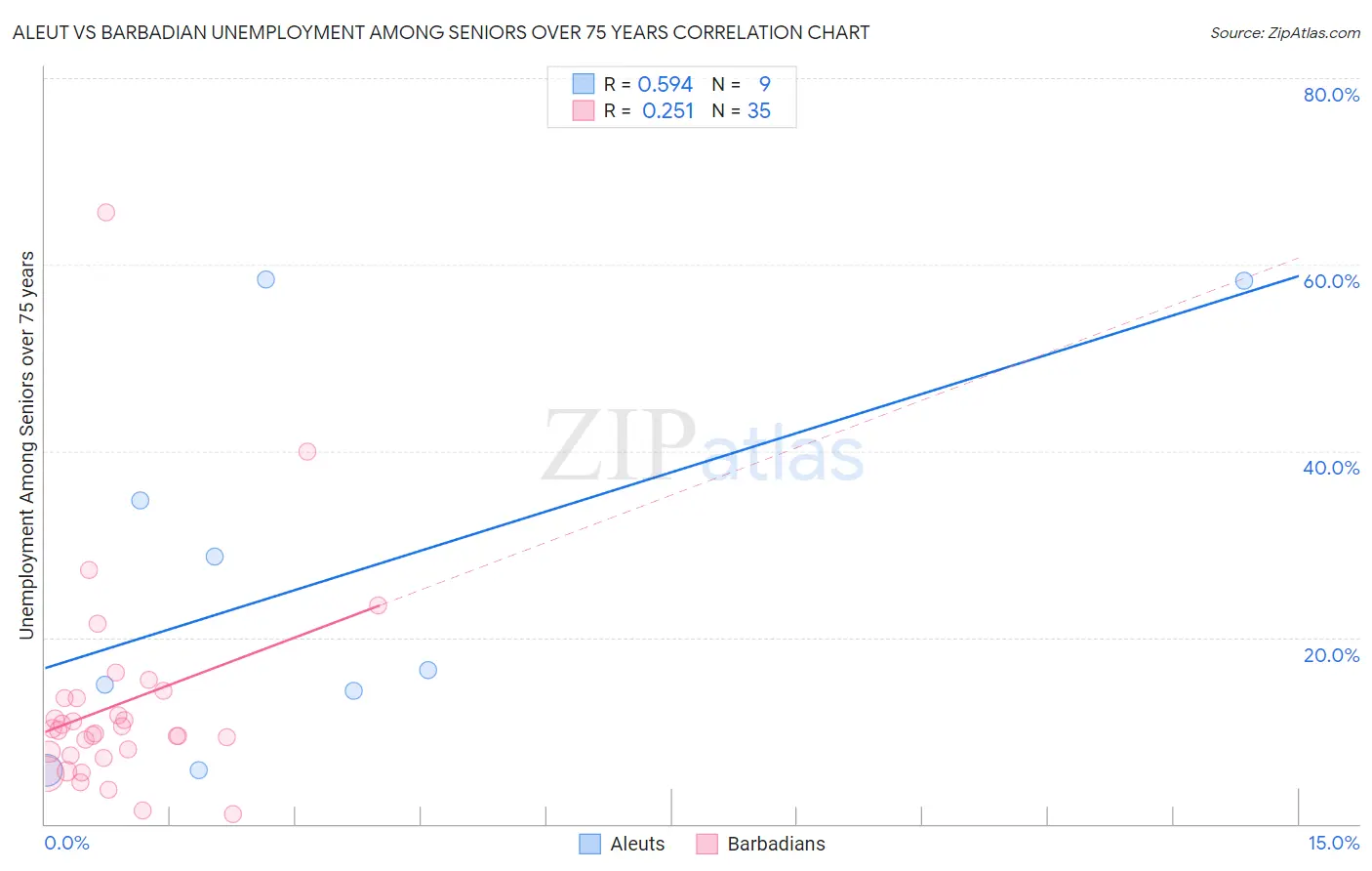 Aleut vs Barbadian Unemployment Among Seniors over 75 years