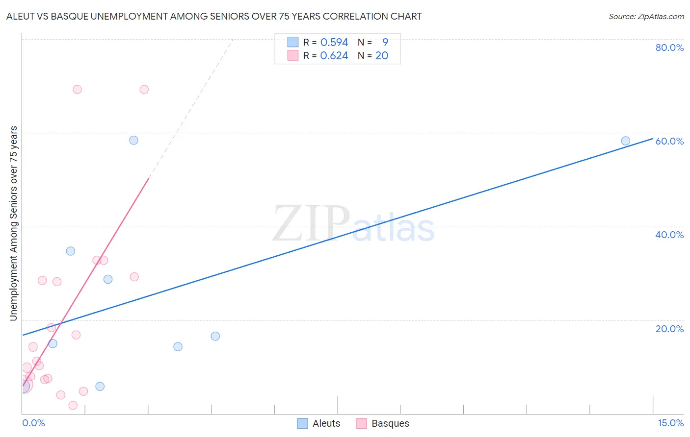 Aleut vs Basque Unemployment Among Seniors over 75 years
